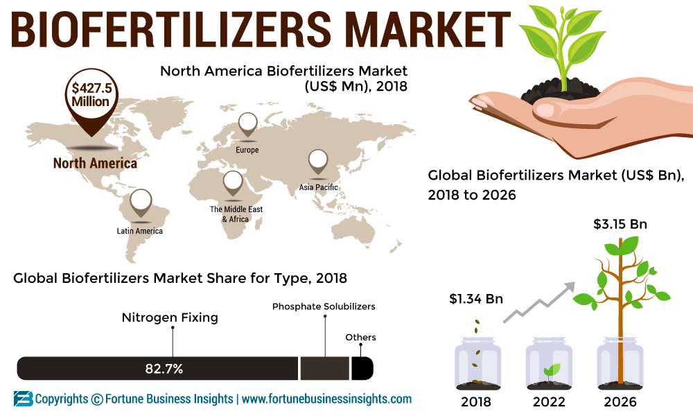 Biofertilizers Market Increase CAGR at 11.3% | Opportunities, Development and Global Trend Analysis till 2026