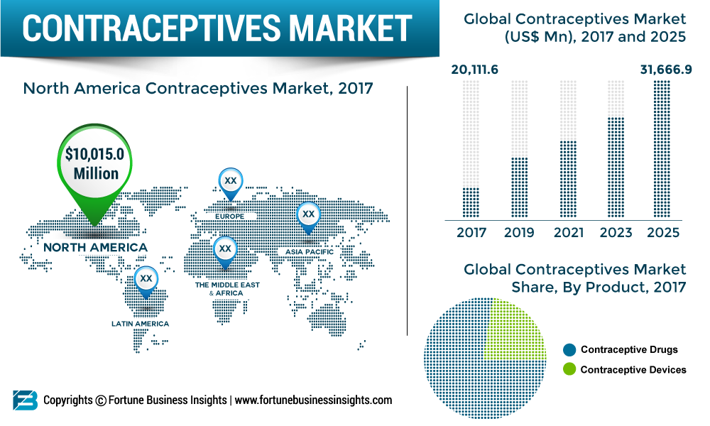 Global Contraceptive Market 2019 Global Size, Growth Insight, Share, Trends, Industry Key Players, Regional Forecast To 2025