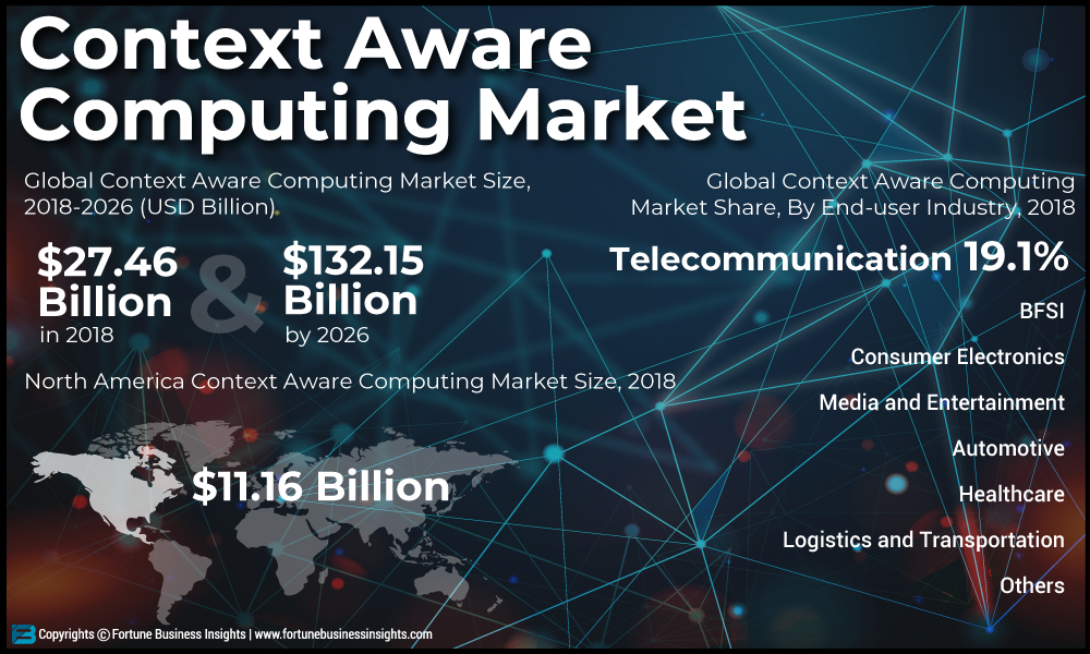 Context Aware Computing Market - Growth, Trends, And Forecast (2019 - 2026)