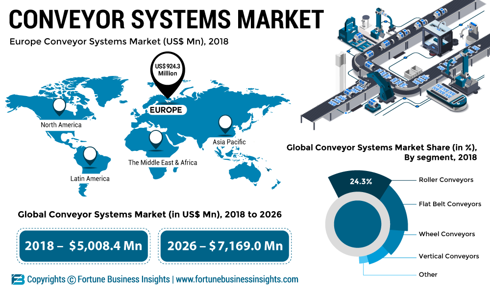 Conveyor Systems Market 2019 Size & Share, Growth, Scope, Challenges, Key Players, Overview and Forecast to 2026