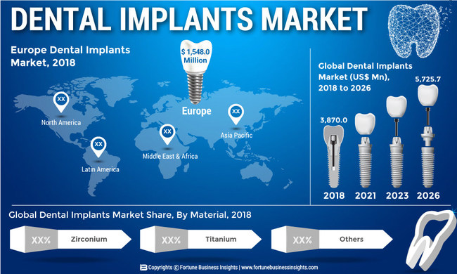 Dental Implants Market Global Key Leaders Analysis, Segmentation, Growth, Future Trends Forecast till 2026