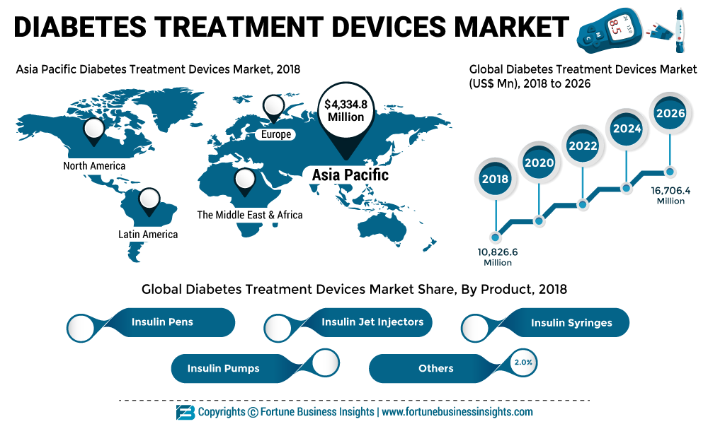 Diabetes Treatment Devices Market 2019 Global Industry Size, Future Trends, Growth Key Factors, Demand, Business Share, Sales & Income, Manufacture Players, Application, Scope, and Opportunities Analysis by Outlook – 2026