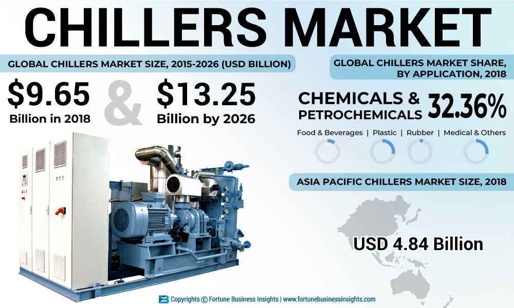 Global Chillers Market |Industry Analysis, Size, Share, Growth, Trends, and Forecast 2018-2026