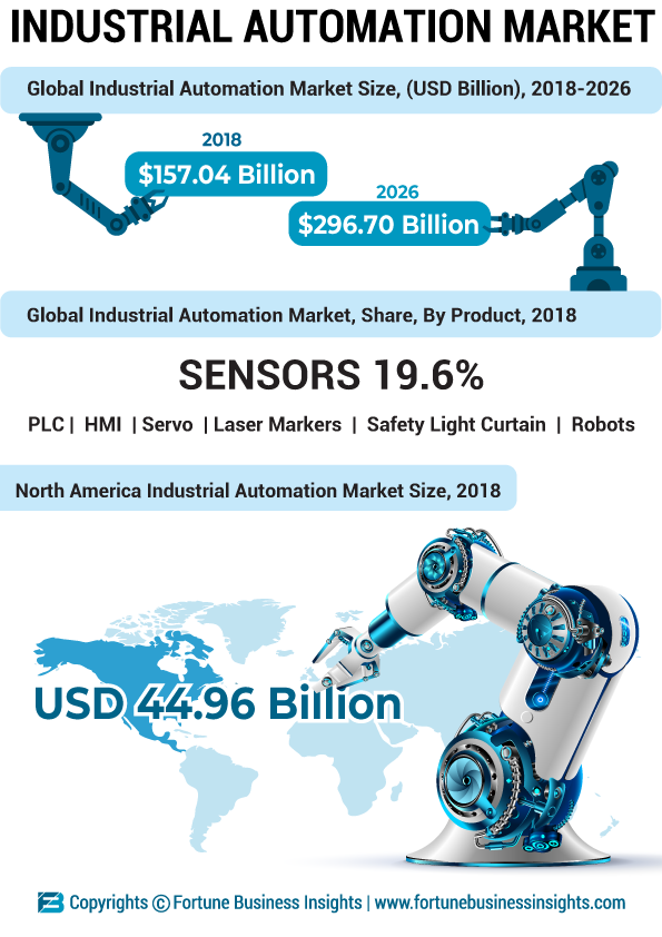 Industrial Automation Market Performance & Industry Forecasts, 2019-2026