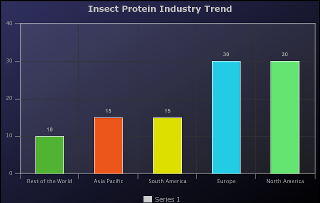 45.0% Growth Rate for Insect Protein Market by 2025 | Global Forecast, Trends, Opportunity and Industry Analysis