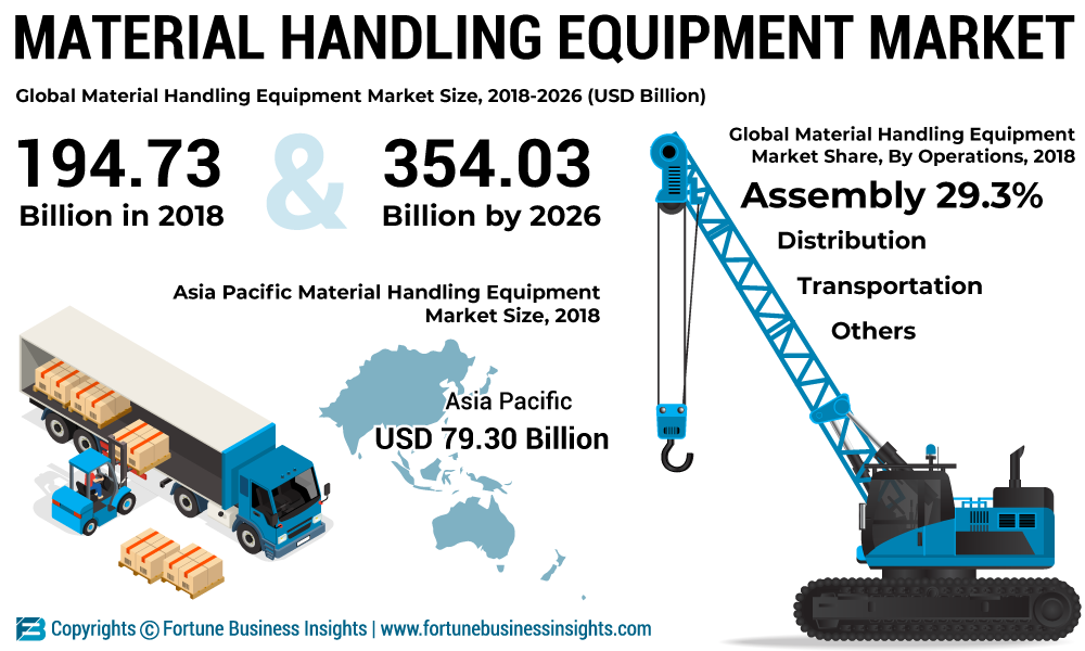 Material Handling Equipment Market 2019 Manufacturers Data, Import Export Scenario, Application, Type, Regions and Future Forecast Till 2026