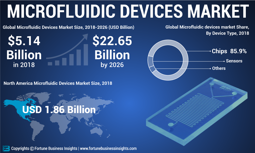 Microfluidic Devices Market to Exhibit an Impressive CAGR of 20.5% from 2019 to 2026; Increasing Focus on Cost-effective Materials for Production to Boost Growth