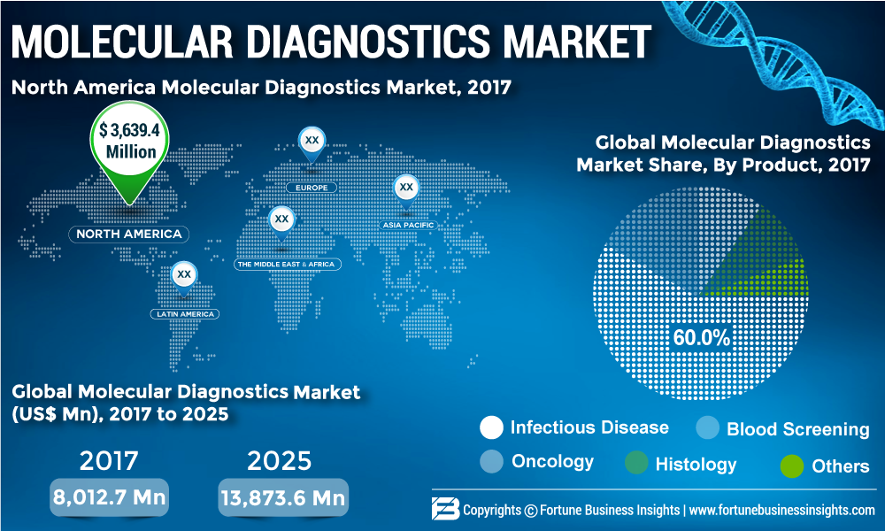 Why the Molecular Diagnostics Market is set to explode? Top Companies: BioMérieux SA., BD Danaher Corporation, Grifols, Hologic Inc., Novartis AG, QIAGEN, Siemens Healthcare GmbH