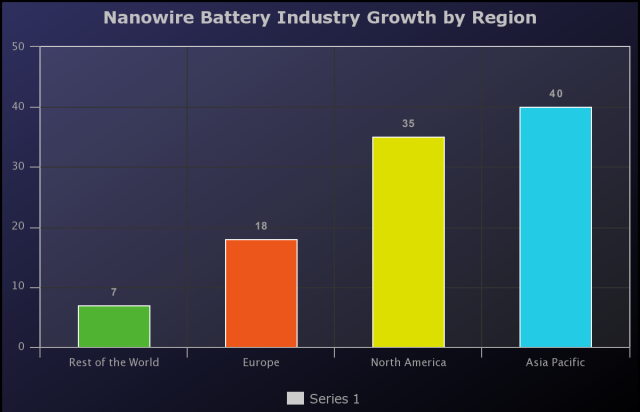 35.7% Growth Rate for Nanowire Battery Market by 2026 | Global Major Manufacturers, Production and Sales Market Comparison