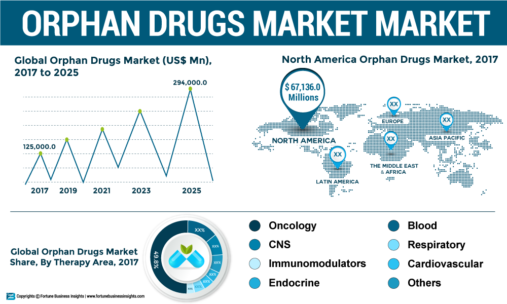 Orphan Drugs Market Emerging Trends, Growth Opportunities, Regional Overview, Growth Rate Outlook by 2025