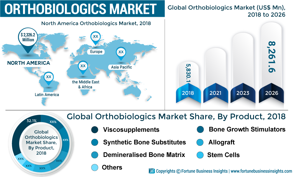 Orthobiologics Market 2019 by Industry Size Estimation, Industry Share, Future Demand, Dynamics, Drivers, Research Methodology By 2026