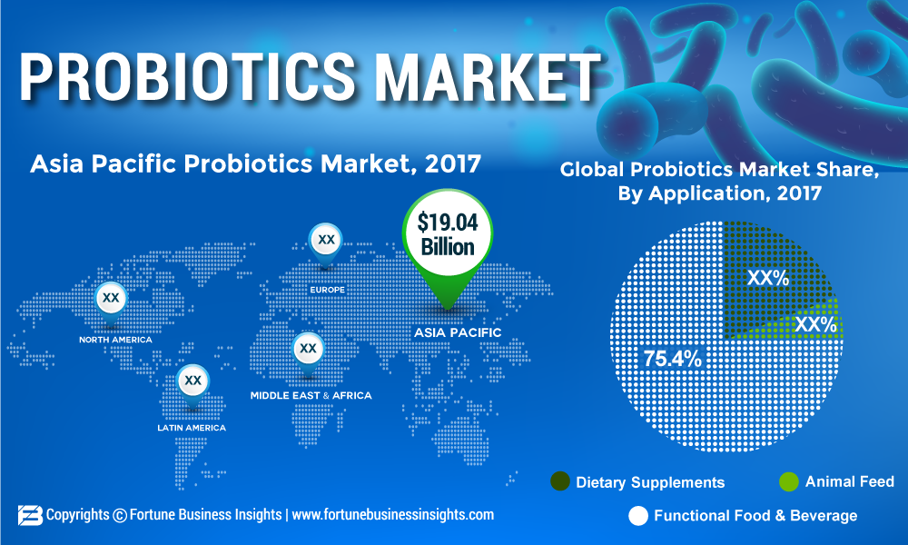 Awareness Regarding the Health Benefits of Probiotic Products to Boost Growth, says Fortune Business Insights