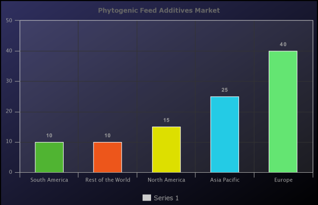 Global Phytogenic Feed Additives Market 2019 Present Scenario on Growth Analysis and High Demand to 2025