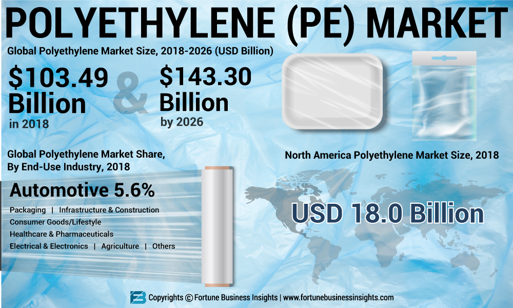 Polyethylene (PE) Market: 2019 Worldwide Opportunities, Market Share, Key Players and Competitive Landscape