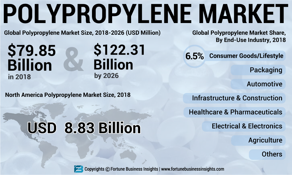 Polypropylene Market is Determined to Touch USD 122.31 Billion by 2026