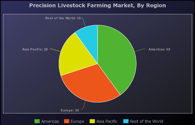 Precision Livestock Farming Market Expected to Grow at 4.6 Billion In Revenue by 2024