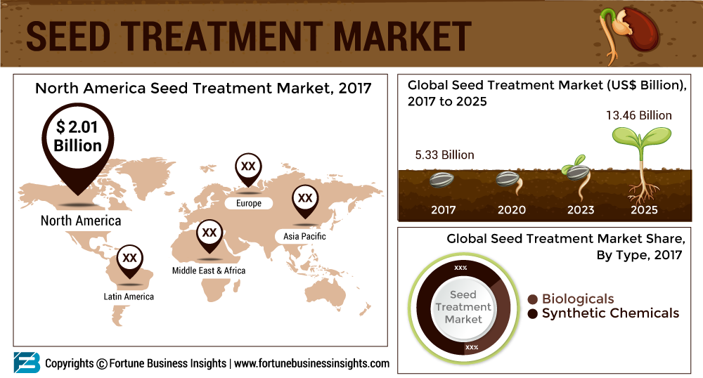 Seed Treatment Market secure 12.19% growth to overtake US$ 5.33 Bn by 2025