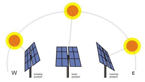 Solar Tracker Industry: Future Demands, Market Trends and Key Manufacturers Analysis