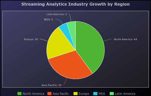 28.2% Growth Rate for Streaming Analytics Market by 2024 | Latest Innovation, Advance Technology, Top Companies