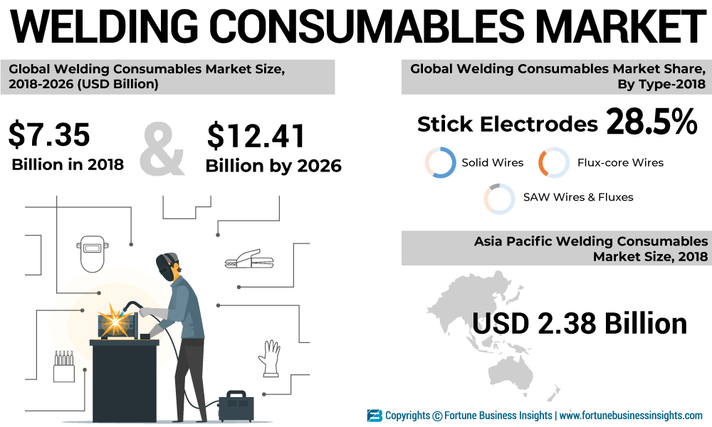 Welding Consumables Market 2019: Top Key Players, Size Estimation, Industry Share, Business Analysis 2019 and Growth Forecast to 2026