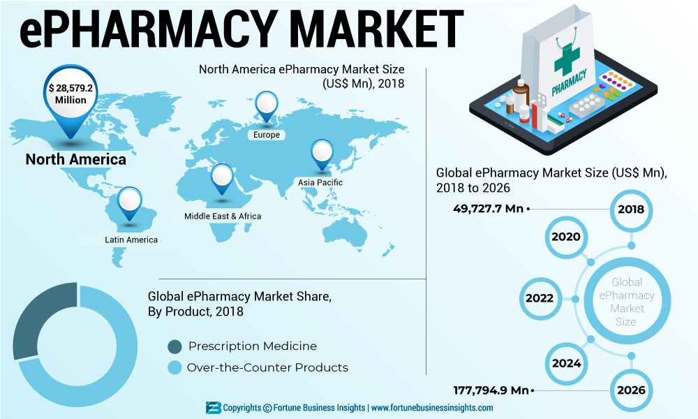Global ePharmacy Market 2019 Industry Outlook, Comprehensive Insights, Growth and Forecast 2026