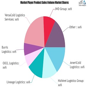 Logistics and Cold Chain Market Outlook: 2020 the Year on a Positive Note | DHL, SCG, Nichirei