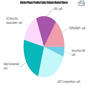 Security Services Market Latest Review: Know More about Industry Gainers