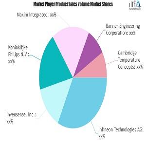 Know who are Consumer Healthcare Sensor Industry gainers & losers?