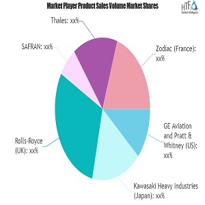 Aircraft Engine & Parts Market Latest Review: Know More about Industry Gainers | Kawasaki, Thales, SAFRAN