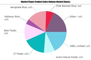 Basmati Rice Market to See Massive Growth by 2025 | Amira Nature Foods, LT Foods, Best Foods