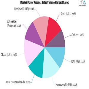 Industrial Cyber Security Market Global Review: Actions that Could Prove Costly | IBM, Microsoft, ABB
