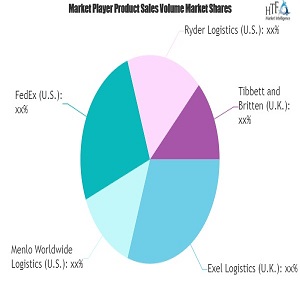 Know who are Logistics Outsourcing Industry gainers & losers?
