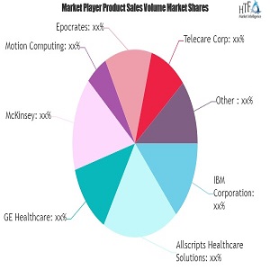 E-Health Services Market Outlook - Warns on Macro Factors | IBM, Allscripts, GE