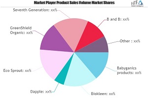 Baby Products Detergents Market Growing Popularity and Emerging Trends | Biokleen, Dapple, Eco Sprout