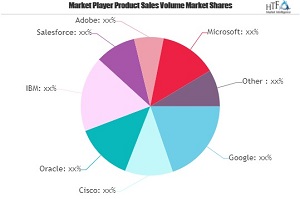 Location Marketing Market Next Big Thing | Major Giants Google, Cisco, Oracle