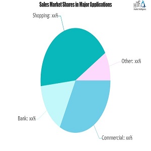 Cards and Payments Market: Growing Demand and Growth Opportunity | Honeywell, Data Logic, First Data