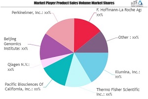 Next-Generation Sequencing (NGS) Market Worth Observing Growth: Illumina, Thermo Fisher Scientific, Pacific Biosciences Of California
