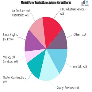 Petroleum Refinery Service Market: Study Navigating the Future Growth Outlook | GE, Honeywell