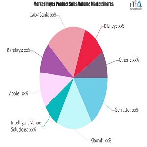 Wearable Payments Devices Market Outlook: 2020 the Year on a Positive Note | Apple, Barclays, CaixaBank