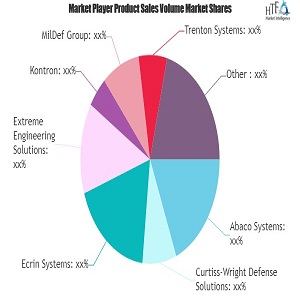 Rugged Equipments Market Revenue Sizing Outlook Appears Bright | Abaco, Raytheon, Cobham