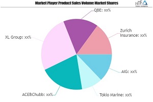 Construction Insurance Market May Set New Growth| AIG, Tokio Marine, ACE&Chubb, XL