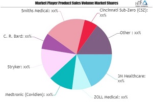 Patient Temperature Management Market Worth Observing Growth: 3M Healthcare, ZOLL Medical, Medtronic