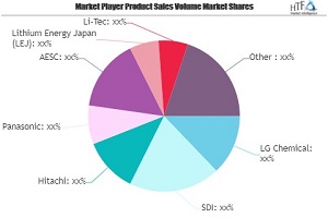 EV Li-ion Battery Market May Set New Growth Story | LG Chemical, SDI, Hitachi, Panasonic