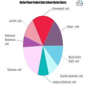 Modified Rosin Market SWOT Analysis by Key Players: Eastman, Polimeros Sinteticos, Lawter, Foreverest