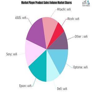 Ultra Mobile Projector Market to Eyewitness Massive Growth by 2026 | Sony, ASUS, Hitachi, Ricoh, BenQ