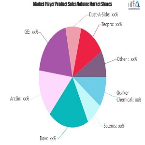 Dust Suppression Agents Market Shaping From Growth To Value | Solenis, Dow, Arclin, GE, Dust-A-Side