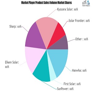 Solar Module - Market Worth Observing Growth: Hanwha, First Solar, SunPower, Elkem Solar