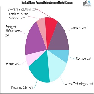 Pharmaceutical Solid Dosage Contract Manufacturing Market May Set New Growth Story | BioPharma Solutions, Pillar5 Pharma, Emergent BioSolutions, Haupt Pharma