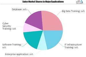 IT Education and Training Market Rising Demand, Growth, Trend & Insights for next 5 years | NetCom Learning, Infosec Institute, Global Knowledge, SkillSoft