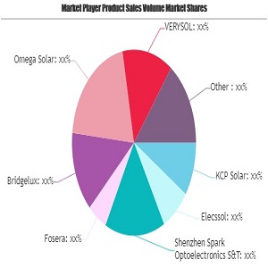 Solar Street Lighting Market to Witness Huge Growth | Major Giants Fosera, Bridgelux, Omega Solar